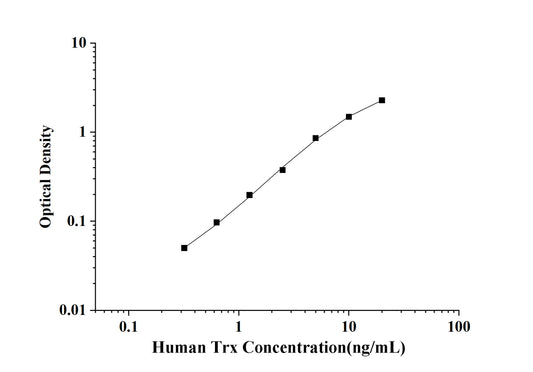 Human Trx (Thioredoxin) ELISA Kit