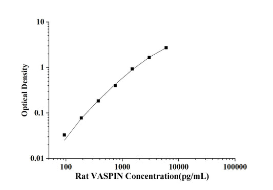 Rat VASPIN (Visceral Adipose Specific Serine Protease Inhibitor) ELISA Kit