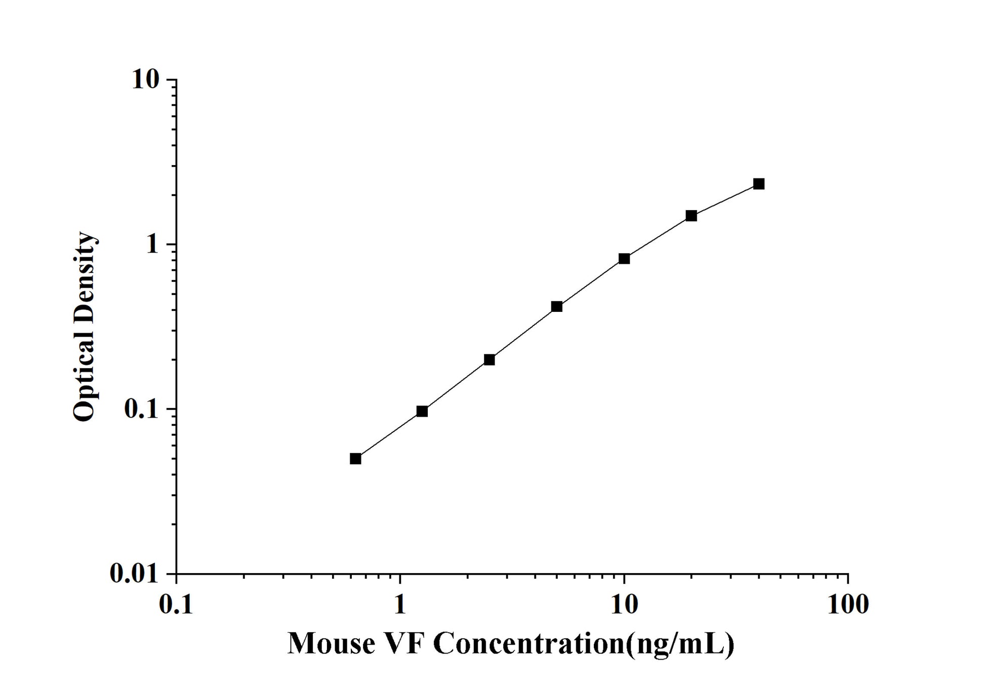 Mouse VF (Visfatin) ELISA Kit