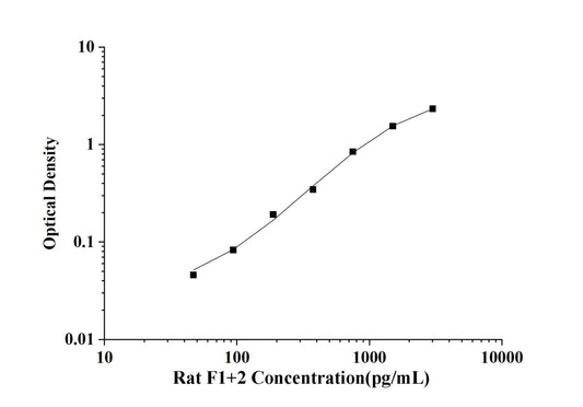 Rat F1+2 (Prothrombin Fragment 1+2) ELISA Kit
