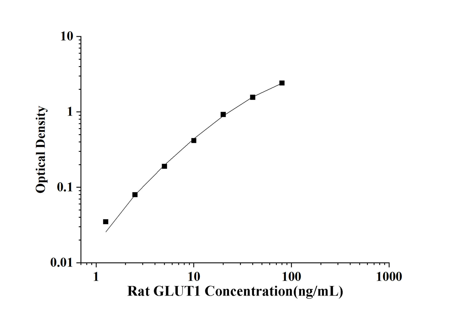 Rat GLUT1 (Glucose Transporter 1) ELISA Kit