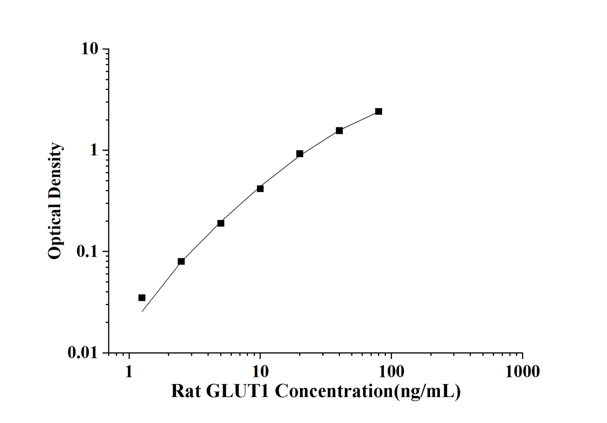 Rat GLUT1 (Glucose Transporter 1) ELISA Kit
