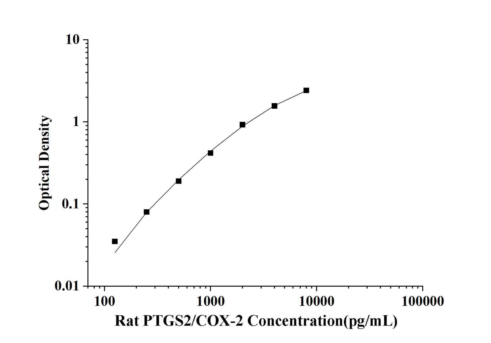 Rat PTGS2/COX-2 (Prostaglandin Endoperoxide Synthase 2) ELISA Kit