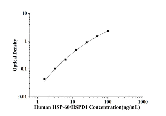 Human HSP-60/HSPD1 (Heat Shock Protein 60) ELISA Kit
