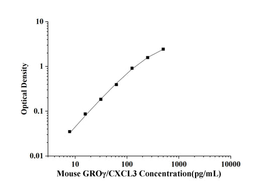 Mouse GROGamma/CXCL3 (Growth Regulated Oncogene Gamma) ELISA Kit