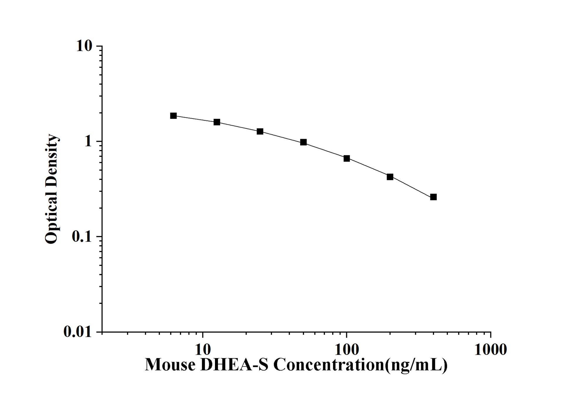 Mouse DHEA-S (Dehydroepiandrosterone sulfate) ELISA Kit