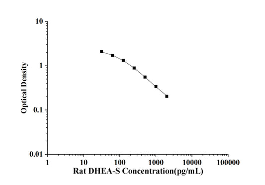 Rat DHEA-S (Dehydroepiandrosterone Sulfate) ELISA Kit