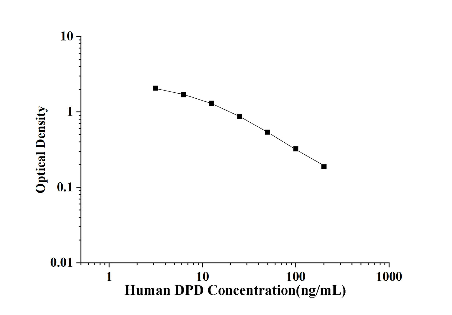 Human DPD (Deoxypyridinoline) ELISA Kit