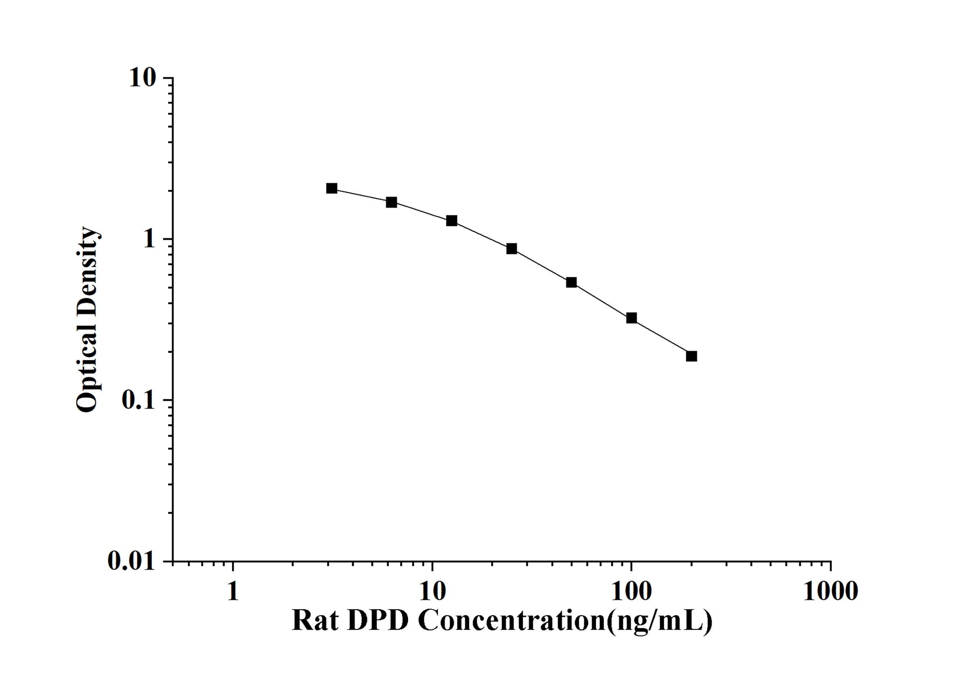 Rat DPD (Deoxypyridinoline) ELISA Kit