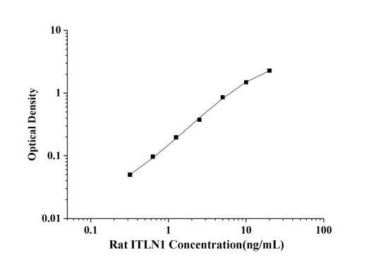 Rat ITLN1 (Intelectin 1/Omentin) ELISA Kit