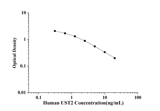 Human UST2 (Urotensin 2) ELISA Kit