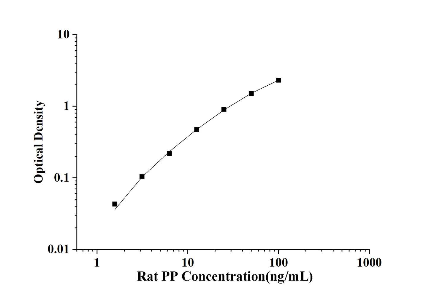 Rat PP (Pepsin) ELISA Kit
