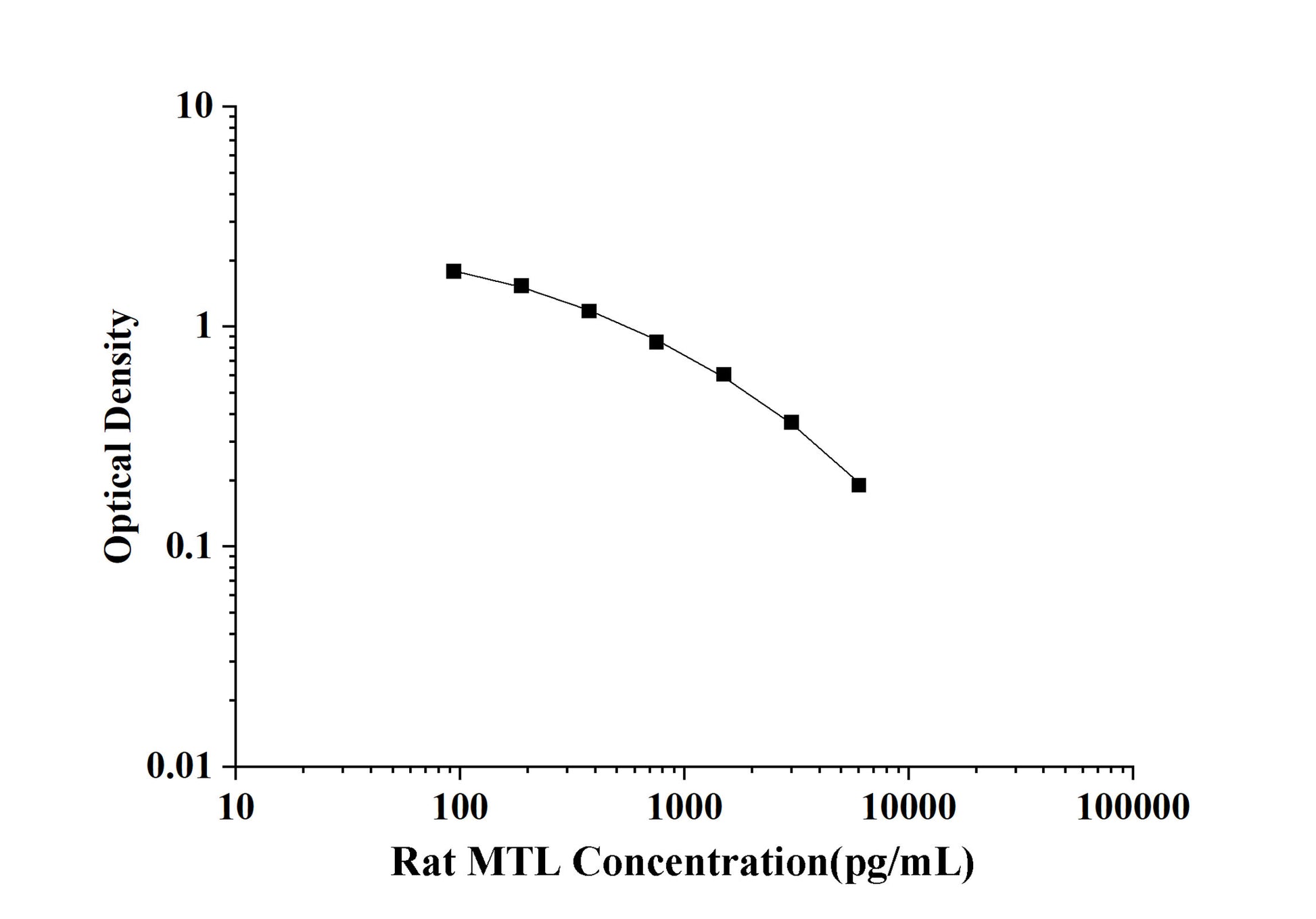 Rat MTL (Motilin) ELISA Kit