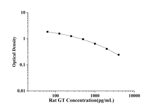 Rat GT (Gastrin) ELISA Kit