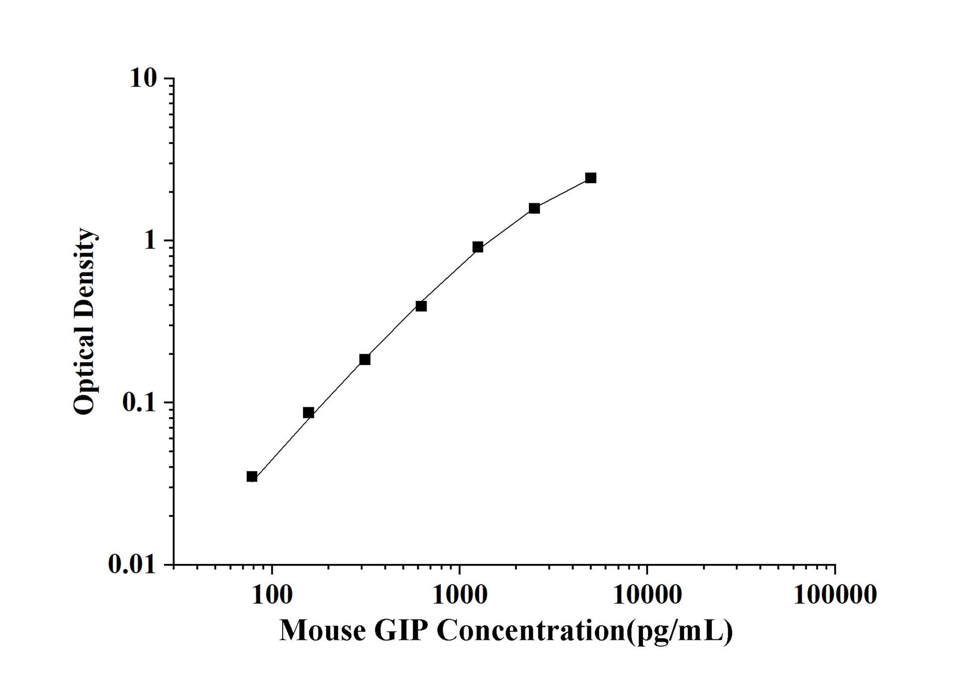 Mouse GIP (Gastric Inhibitory Polypeptide) ELISA Kit
