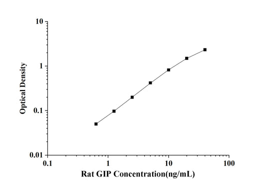 Rat GIP (Gastric Inhibitory Polypeptide) ELISA Kit