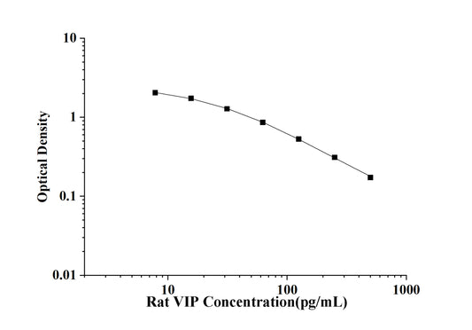 Rat VIP (Vasoactive Intestinal Peptide) ELISA Kit