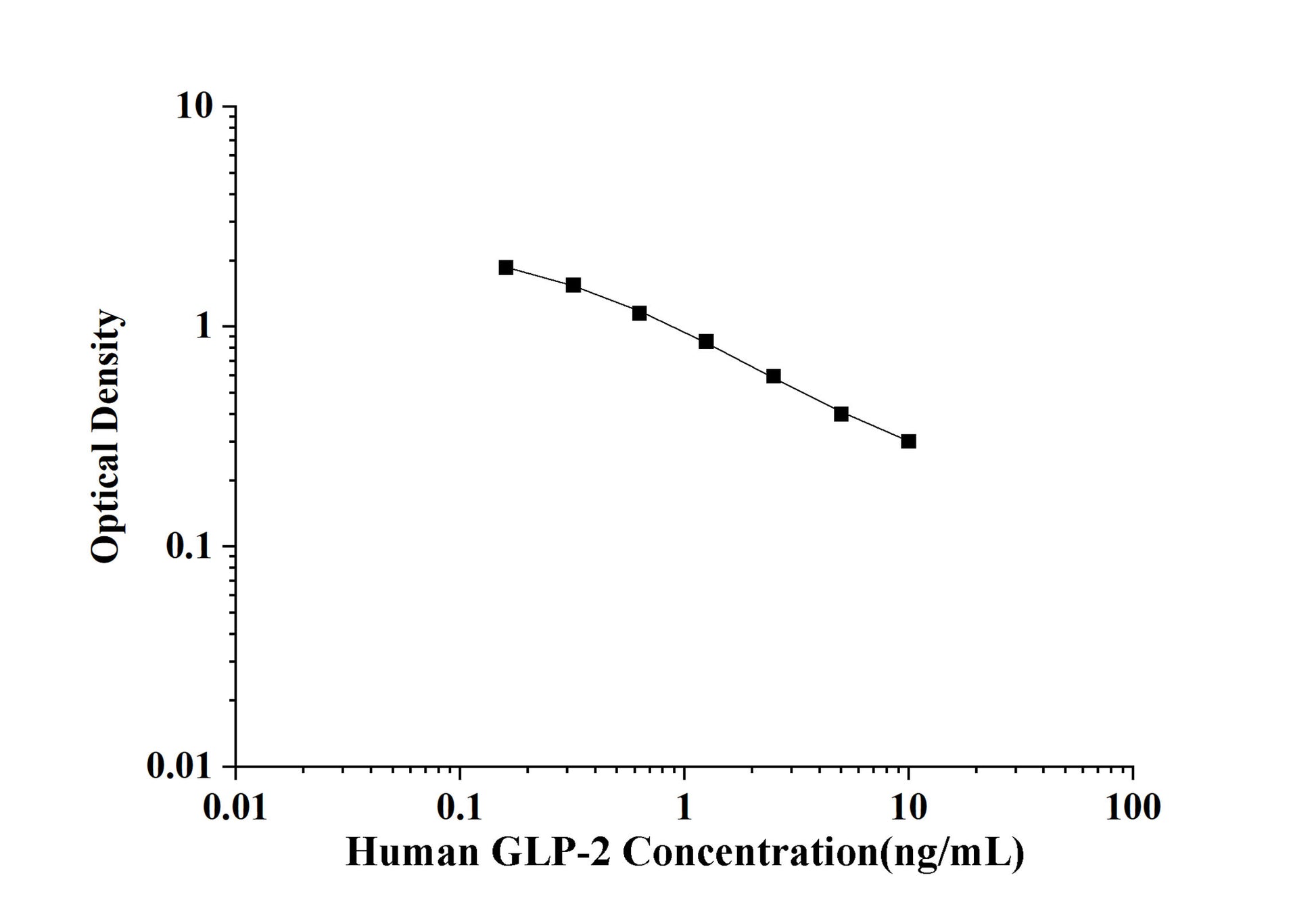 Human GLP-2 (Glucagon Like Peptide 2) ELISA Kit