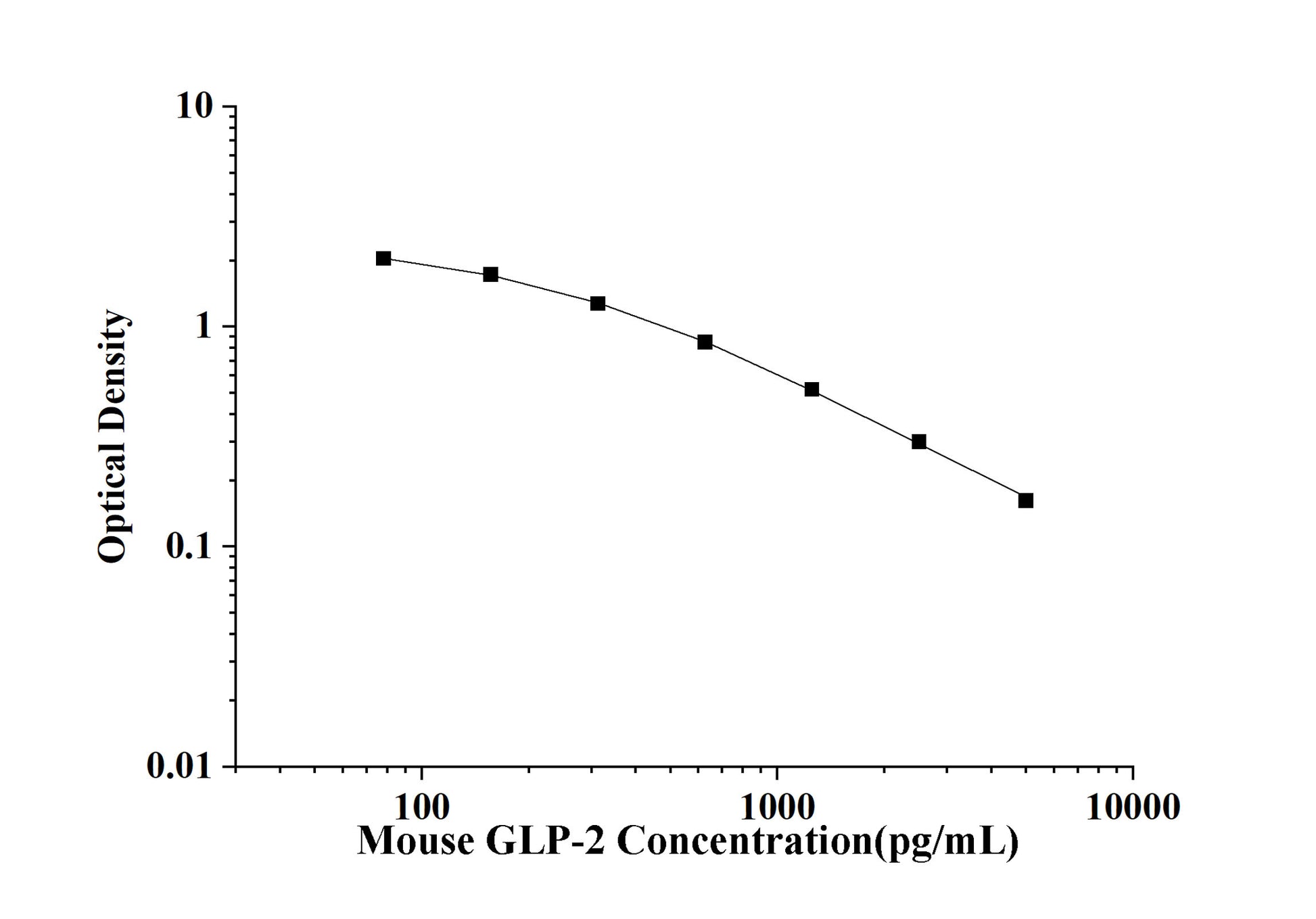 Mouse GLP-2 (Glucagon Like Peptide 2) ELISA Kit