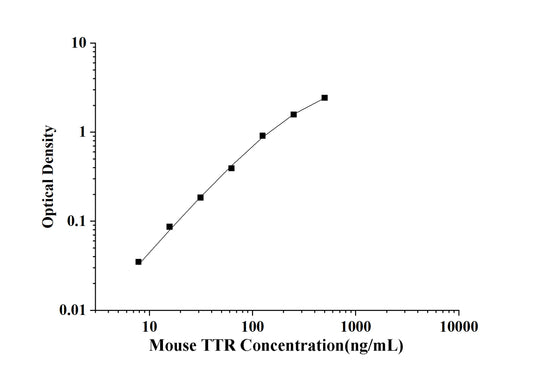Mouse TTR (Transthyretin) ELISA Kit