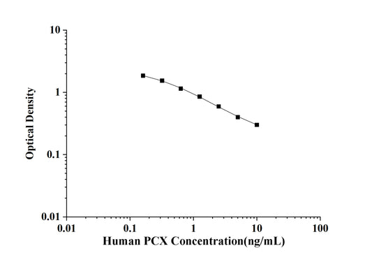 Human PCX (Podocalyxin) ELISA Kit