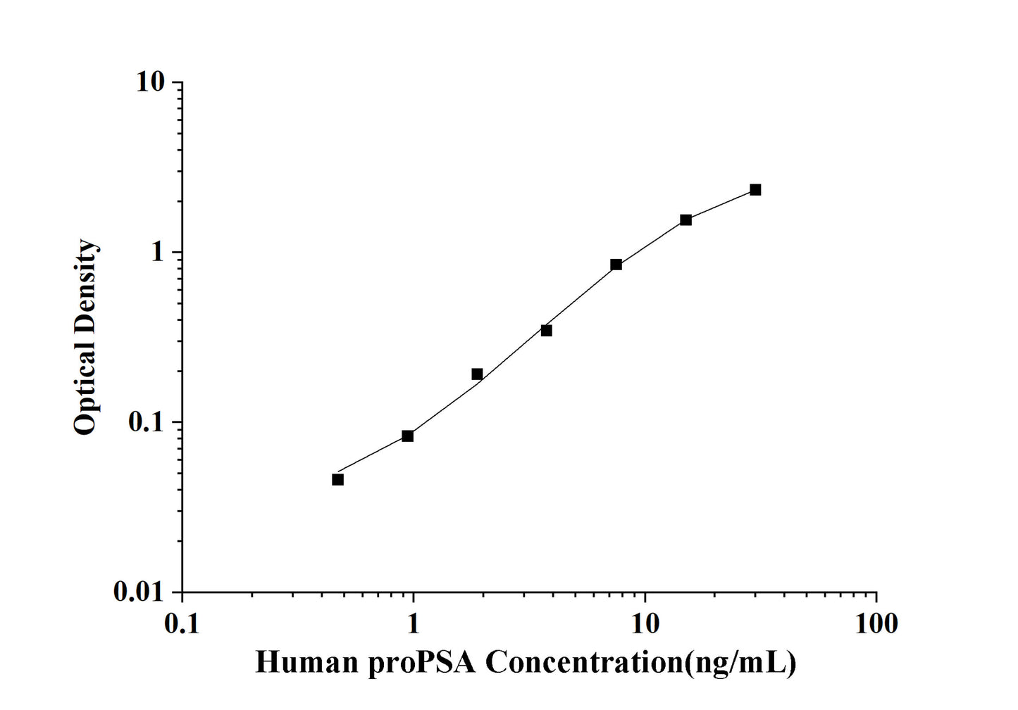 Human proPSA (precursor of Prostate Specific Antigen) ELISA Kit