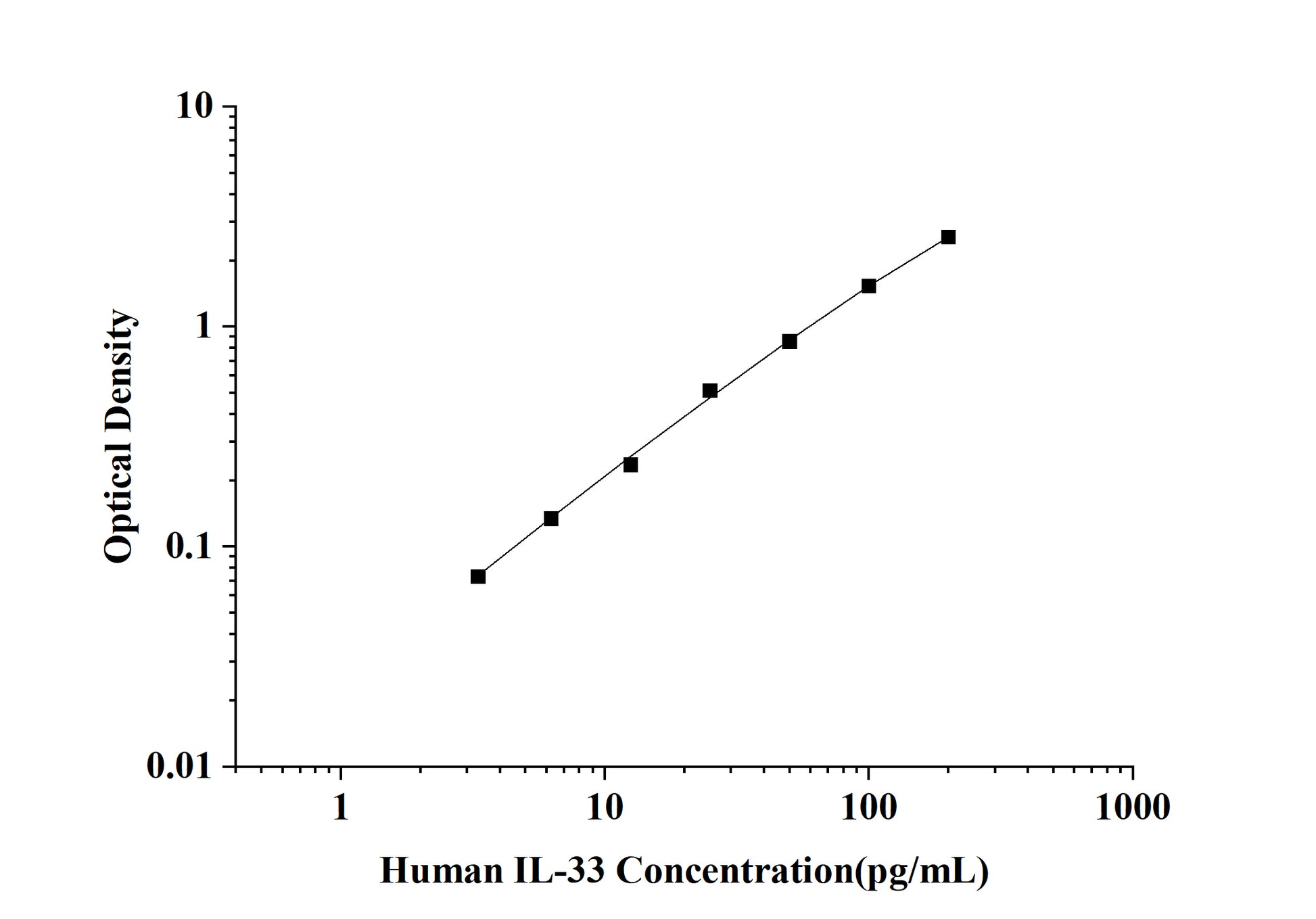 Human IL-33 (Interleukin 33) ELISA Kit