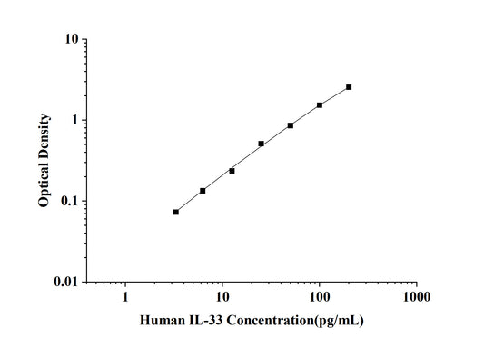 Human IL-33 (Interleukin 33) ELISA Kit