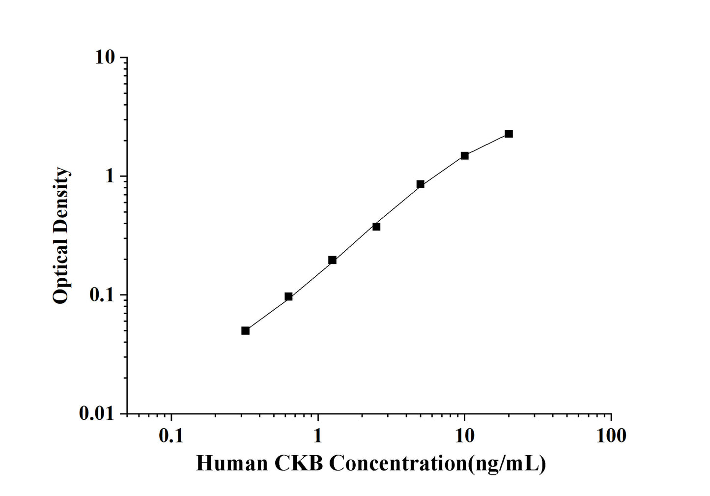 Human CKB (Creatine Kinase, Brain) ELISA Kit