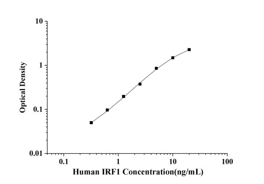 Human IRF1 (Interferon Regulatory Factor 1) ELISA Kit