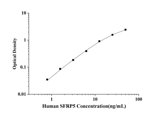 Human SFRP5 (secreted frizzled-related protein 5) ELISA Kit