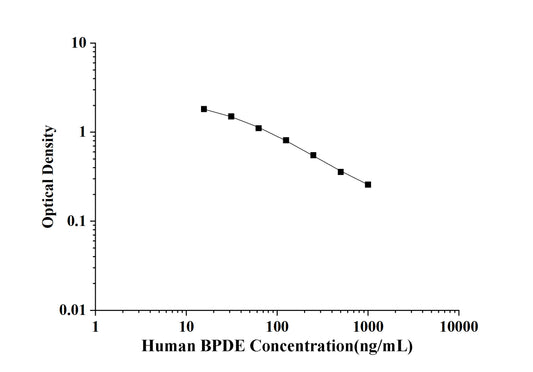 Human BPDE (Benzo Pyrene Dihydrodiol Epoxide) ELISA Kit