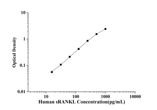 Human sRANKL (Soluble Receptor Activator of Nuclear factor-kB Ligand) ELISA Kit