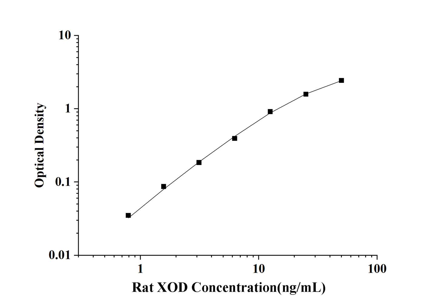 Rat XOD (Xanthine Oxidase) ELISA Kit