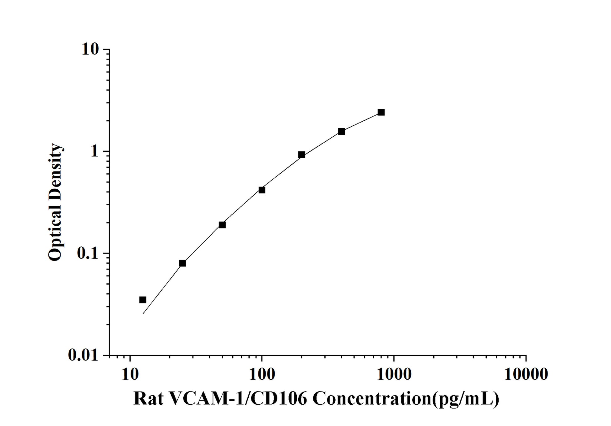 Rat VCAM-1/CD106 (Vascular Cell Adhesion Molecule 1) ELISA Kit