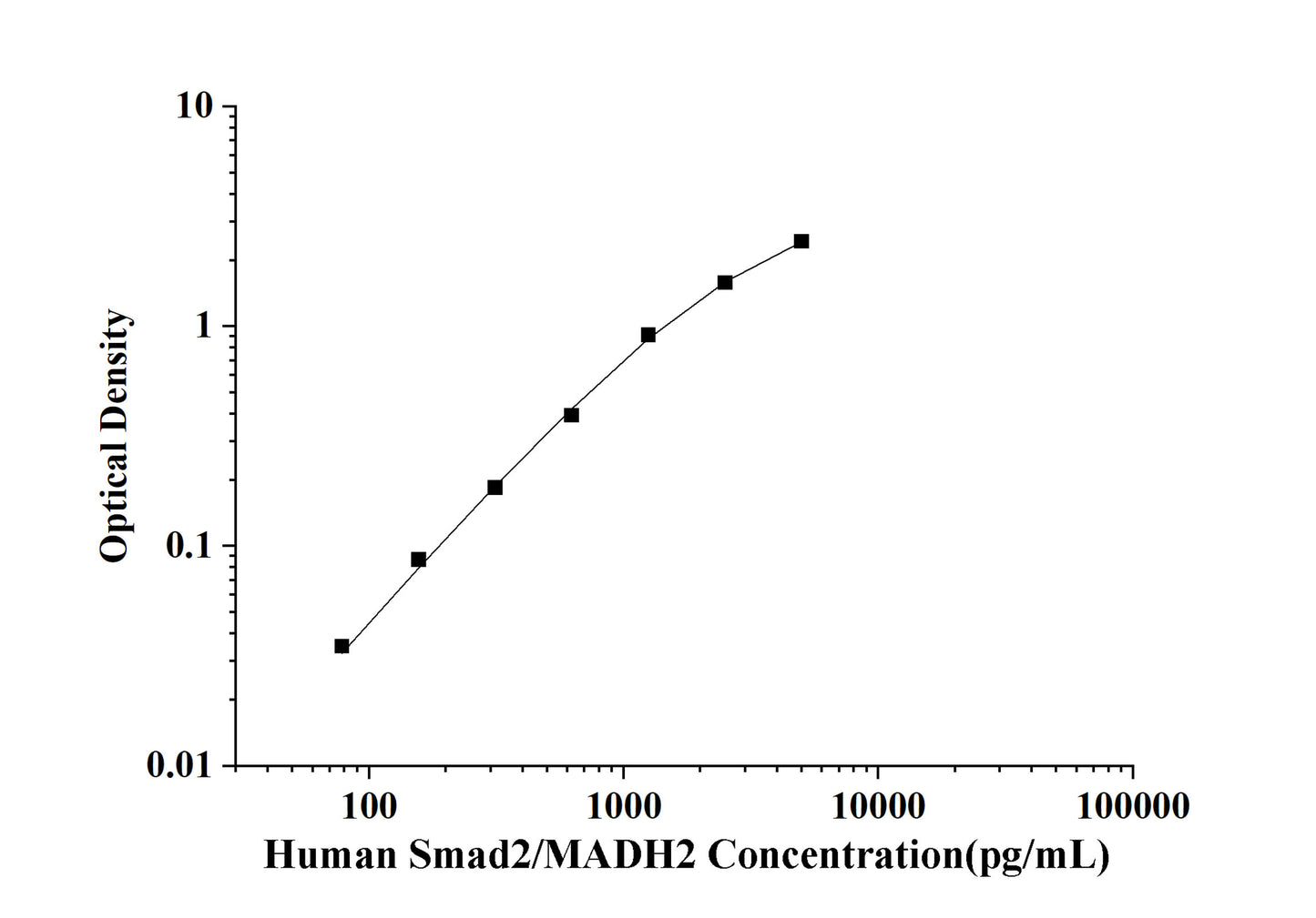 Human Smad2/MADH2 (Mothers Against Decapentaplegic Homolog 2) ELISA Kit