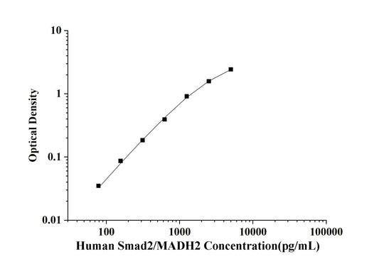 Human Smad2/MADH2 (Mothers Against Decapentaplegic Homolog 2) ELISA Kit
