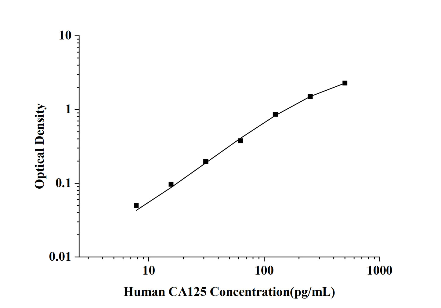 Human CA125 (Carbohydrate Antigen 125) ELISA Kit