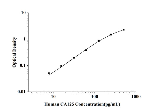 Human CA125 (Carbohydrate Antigen 125) ELISA Kit