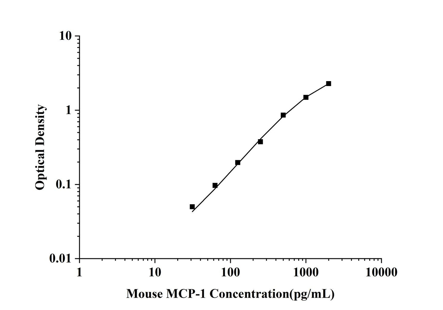 Mouse MCP-1 (Monocyte Chemotactic Protein 1) ELISA Kit