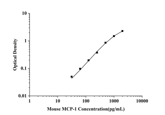 Mouse MCP-1 (Monocyte Chemotactic Protein 1) ELISA Kit