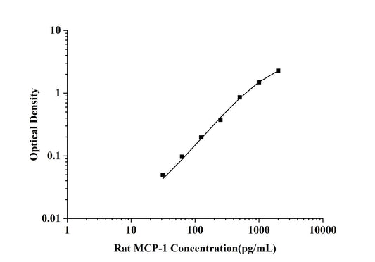 Rat MCP-1 (Monocyte Chemotactic Protein 1) ELISA Kit