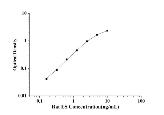Rat ES (Endostatin) ELISA Kit