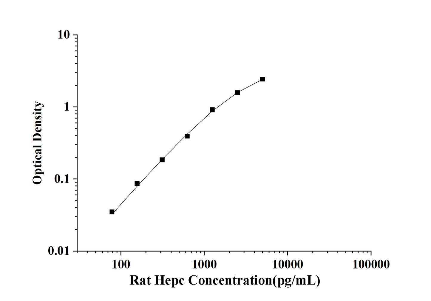 Rat Hepc (Hepcidin) ELISA Kit