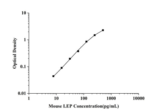 Mouse LEP (Leptin) ELISA Kit