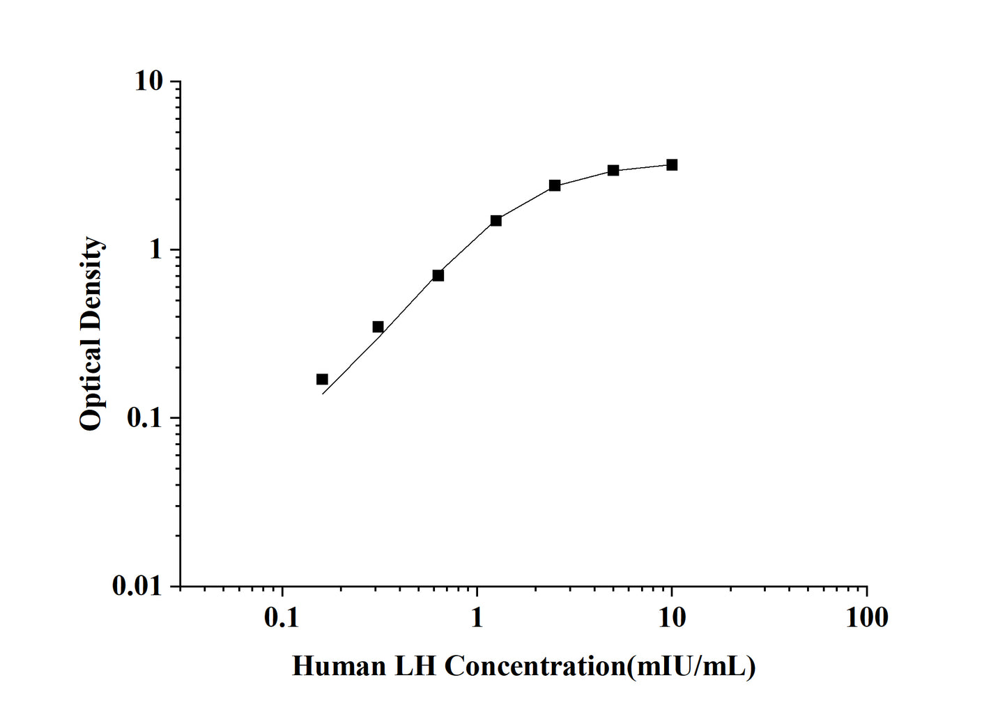 Human LH (Luteinizing Hormone) ELISA Kit