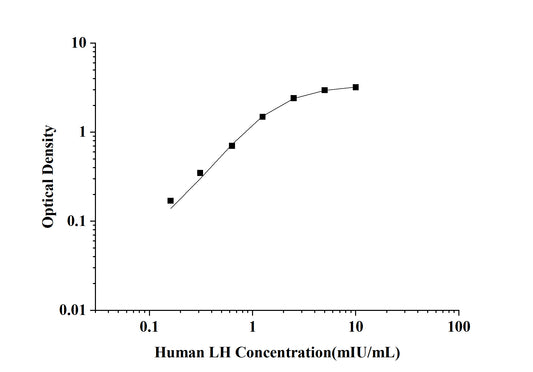Human LH (Luteinizing Hormone) ELISA Kit