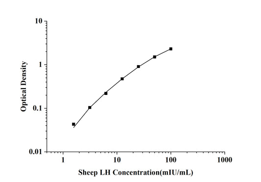 Sheep LH (Luteinizing Hormone) ELISA Kit