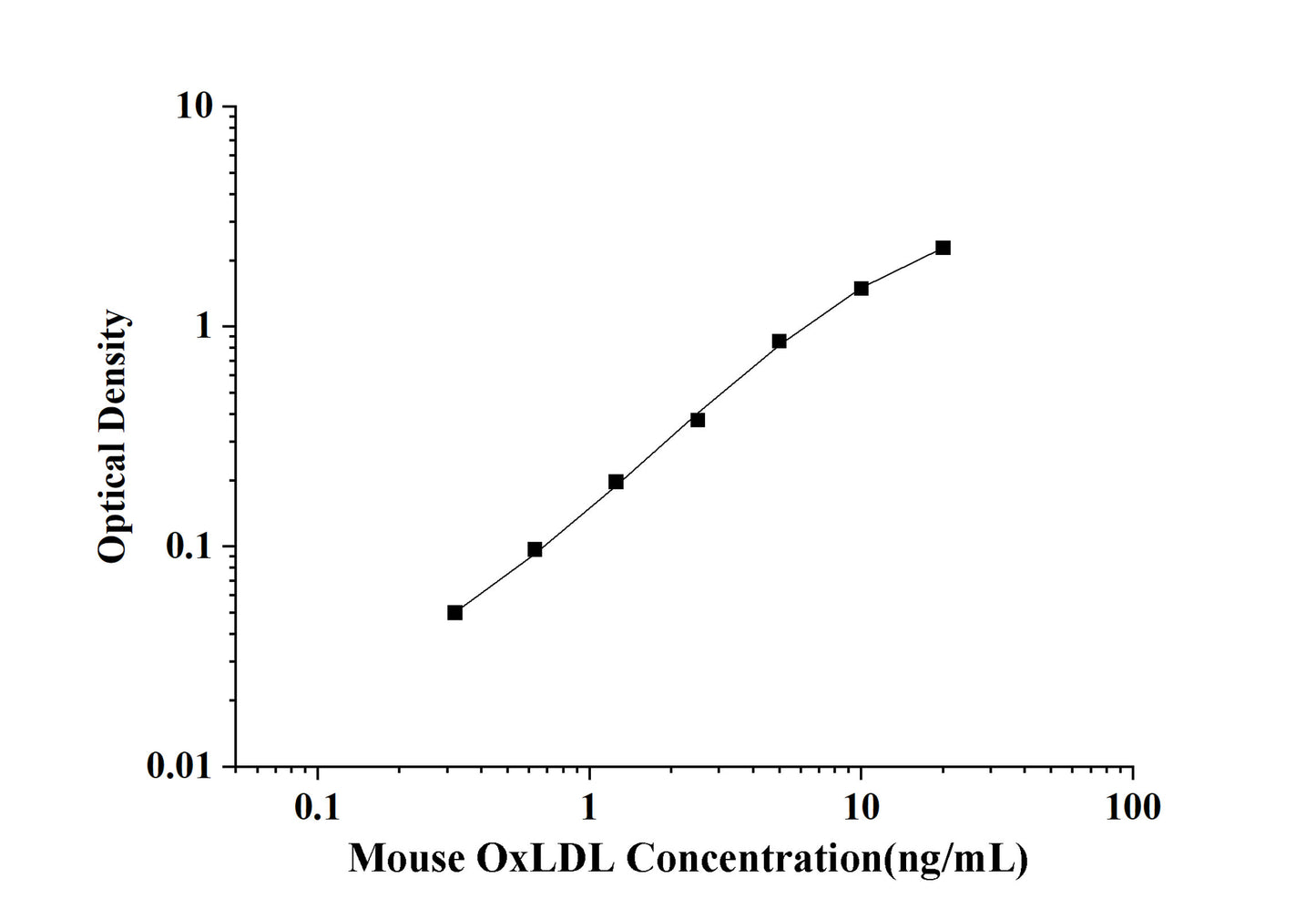 Mouse OxLDL (Oxidized Low Density Lipoprotein) ELISA Kit