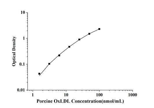 Porcine OxLDL (Oxidized Low Density Lipoprotein) ELISA Kit